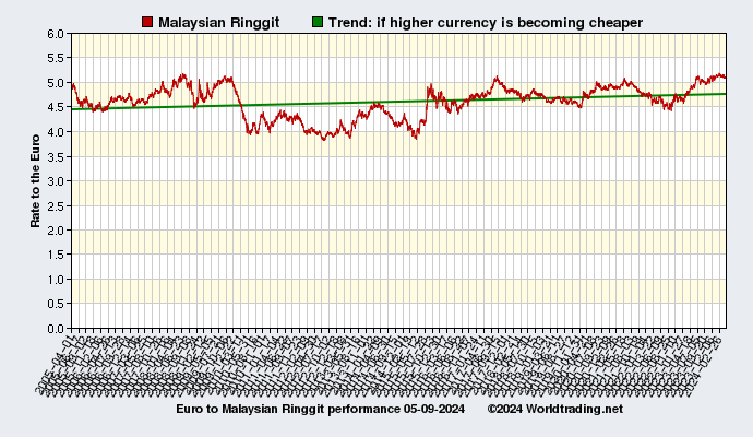 Graphical overview and performance of Malaysian Ringgit showing the currency rate to the Euro from 04-01-2005 to 04-01-2023